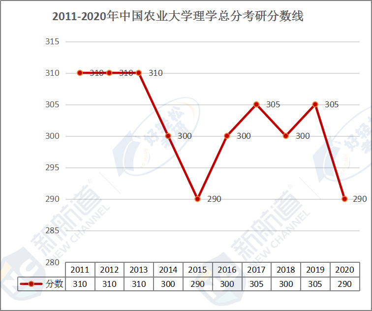 2011-2020年中国农业大学理学总分考研分数线.png