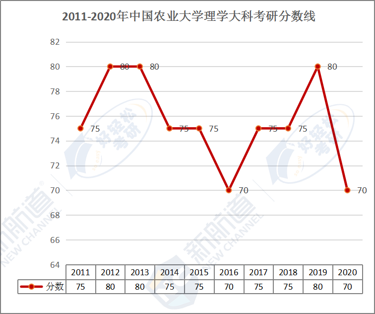 2011-2020年中国农业大学理学大科考研分数线.png