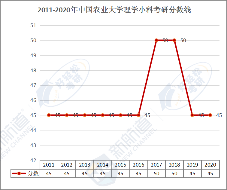 2011-2020年中国农业大学理学小科考研分数线.png