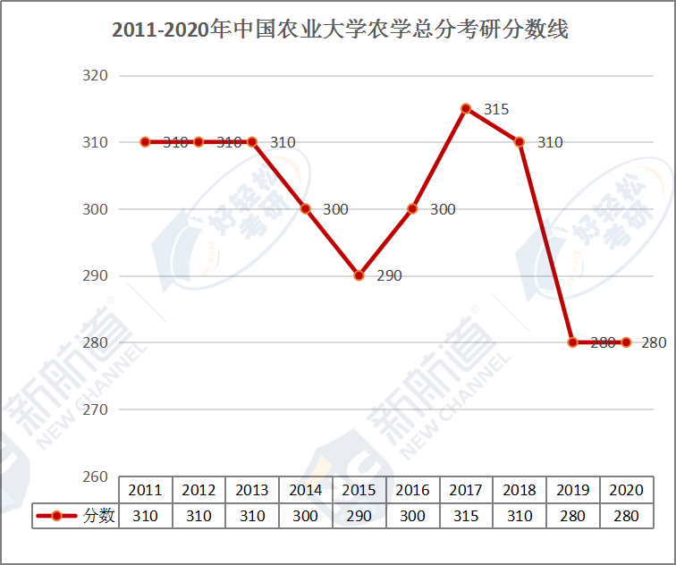 2011-2020年中国农业大学农学总分考研分数线.png