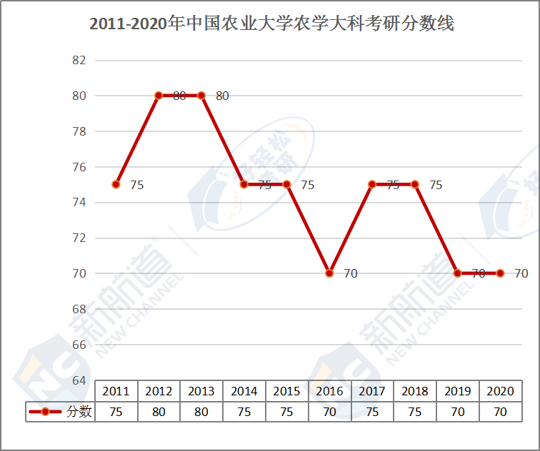 2011-2020年中国农业大学农学大科考研分数线.png