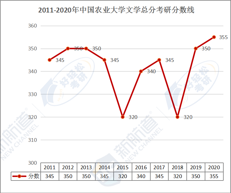 2011-2020年中国农业大学文学总分考研分数线.png