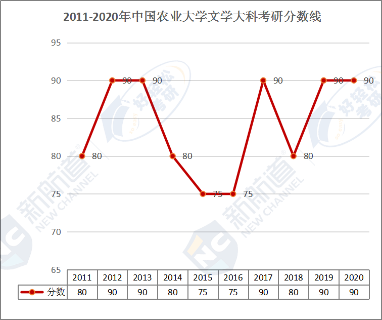 2011-2020年中国农业大学文学大科考研分数线.png