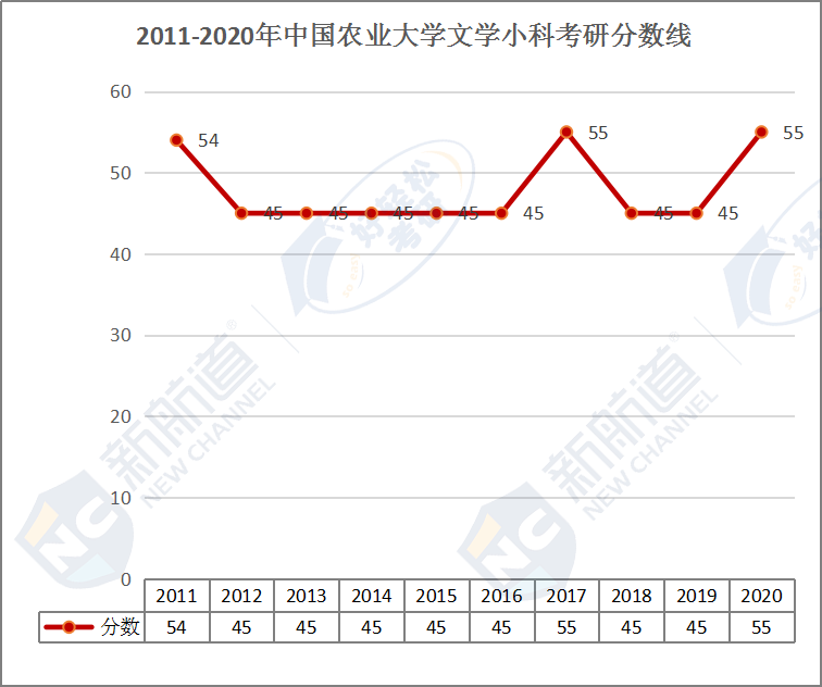 2011-2020年中国农业大学文学小科考研分数线.png