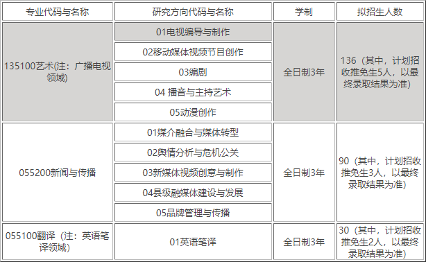 2021年河北傳媒學院研究生招生計劃及專業介紹