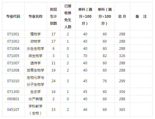 2020年西南大學生命科學學院考研分數