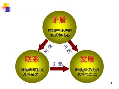 2021考研政治冲刺要点:唯物辩证法的总特征