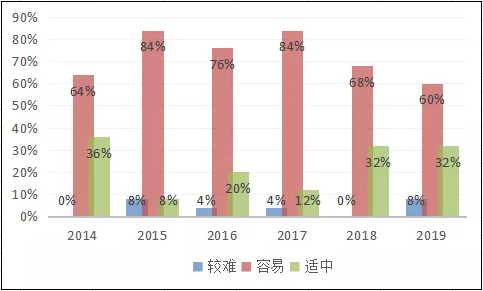 考研数学真题难度年份排名（2014-2019）.png