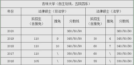 吉林大學法碩(非法學)歷年分數線.jpg