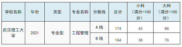 武汉理工大学工程管理2021年专业考研分数.png