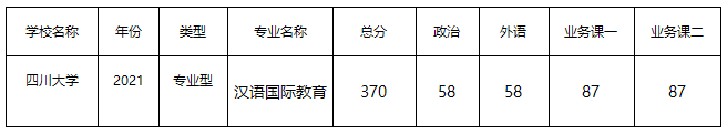 四川大学汉语国际教育2021年专业考研分数.png