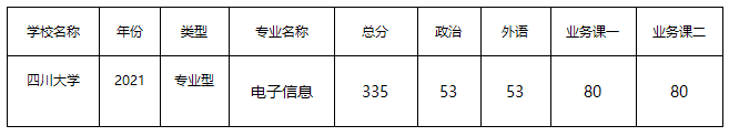 四川大学电子信息2021年专业考研分数.png