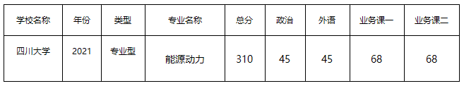 四川大学能源动力2021年专业考研分数.png