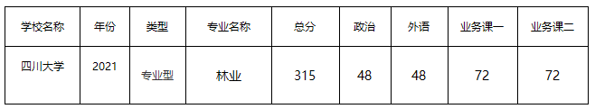 四川大学林业2021年专业考研分数.png