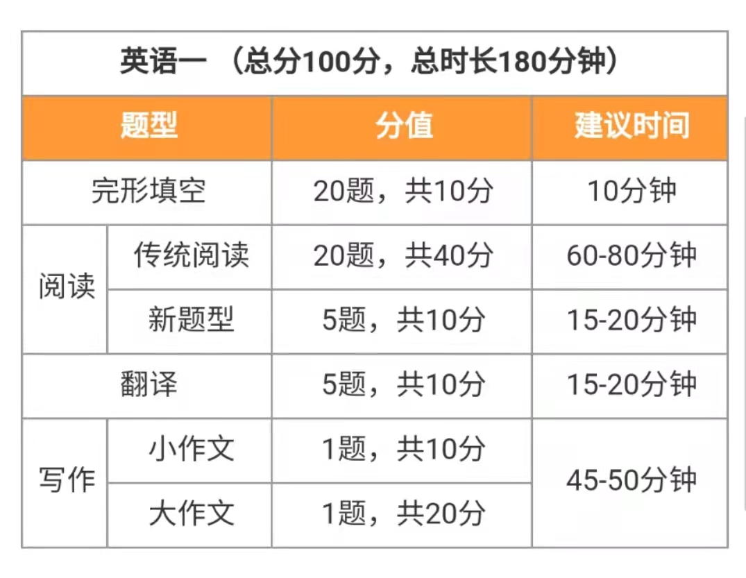 考研英语二分值分布明细及建议时间