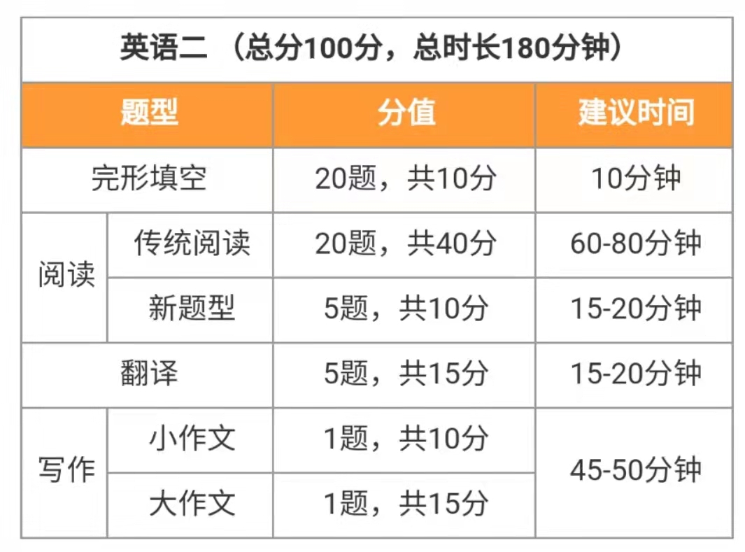 考研英语二题型及分值图片