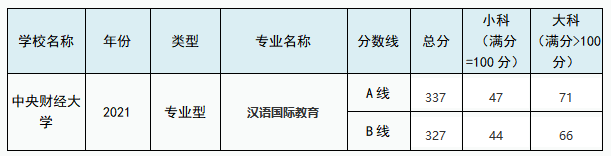 中央财经大学汉语国际教育2021年专业考研分数.png